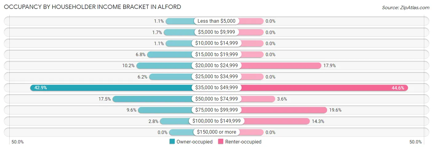 Occupancy by Householder Income Bracket in Alford