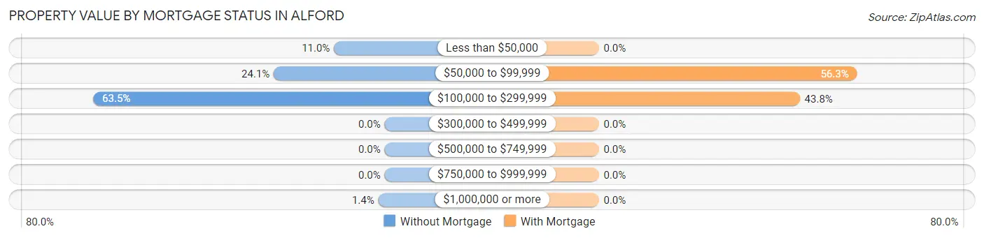 Property Value by Mortgage Status in Alford