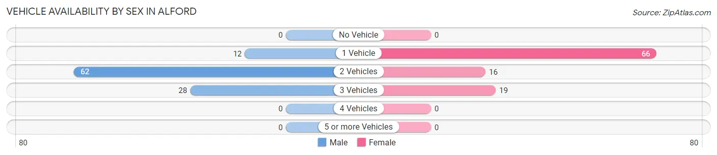 Vehicle Availability by Sex in Alford
