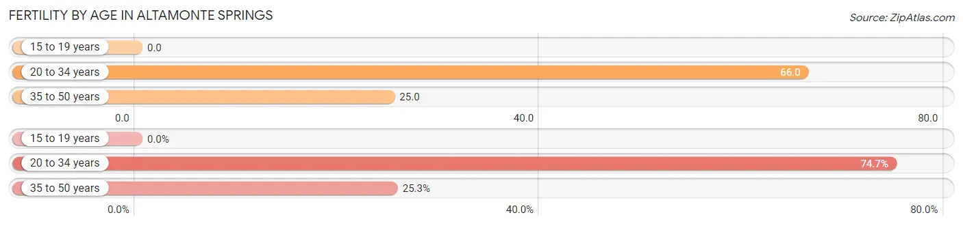 Female Fertility by Age in Altamonte Springs