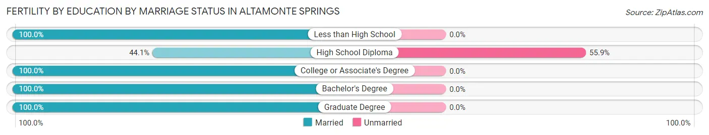 Female Fertility by Education by Marriage Status in Altamonte Springs