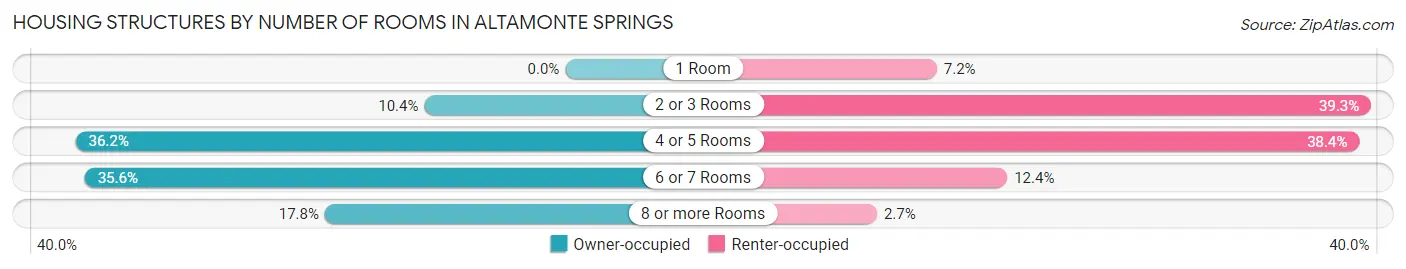 Housing Structures by Number of Rooms in Altamonte Springs