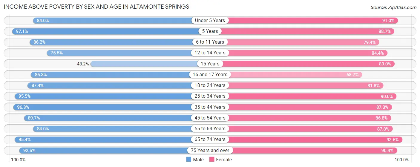 Income Above Poverty by Sex and Age in Altamonte Springs