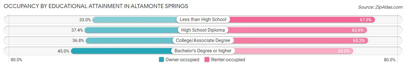 Occupancy by Educational Attainment in Altamonte Springs