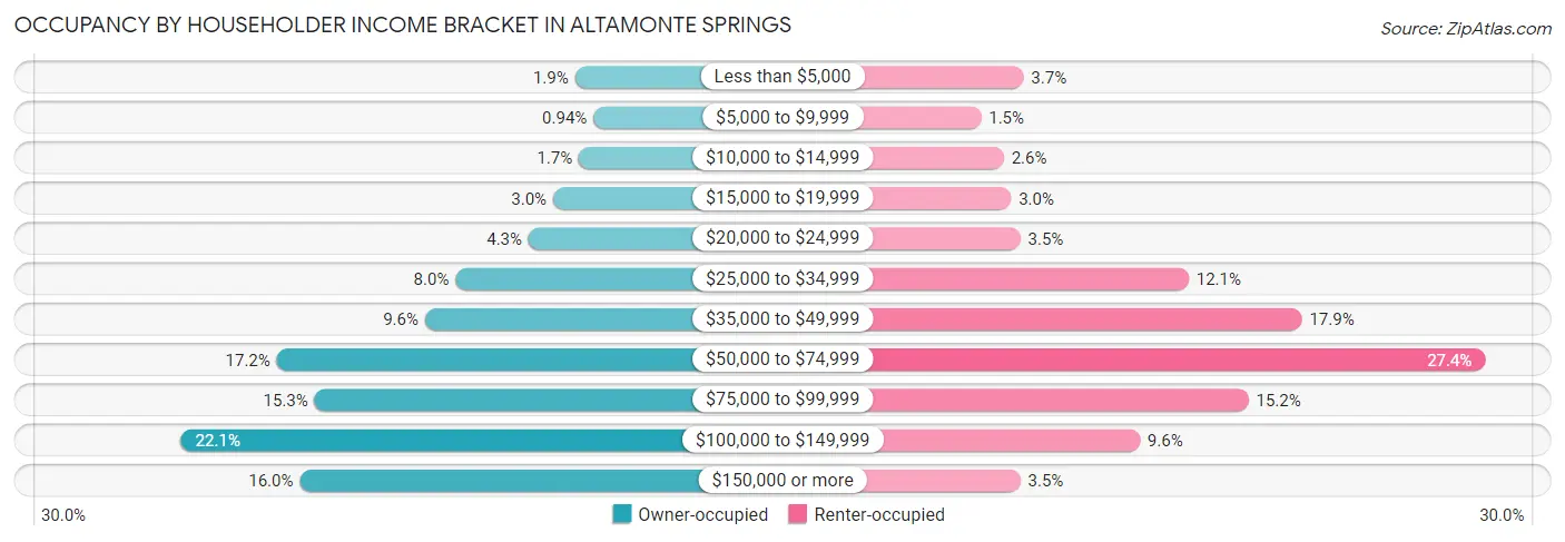 Occupancy by Householder Income Bracket in Altamonte Springs