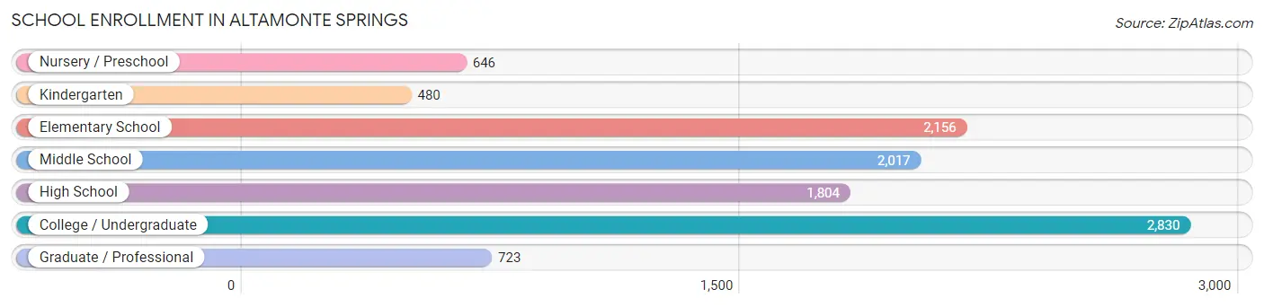 School Enrollment in Altamonte Springs