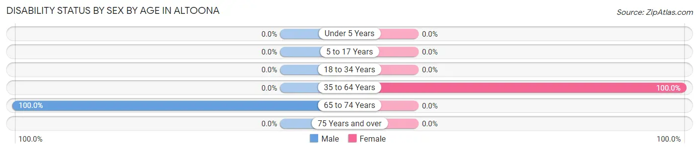 Disability Status by Sex by Age in Altoona