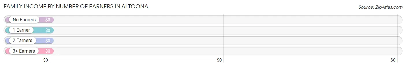 Family Income by Number of Earners in Altoona