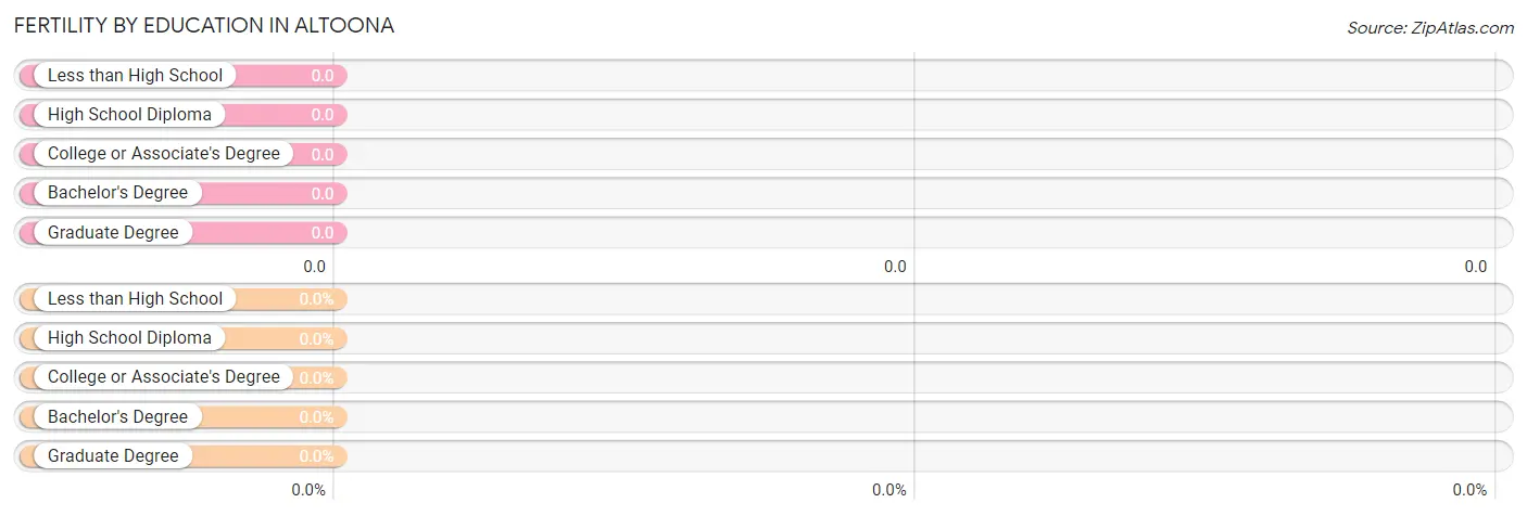 Female Fertility by Education Attainment in Altoona