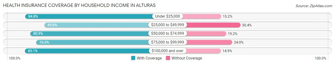 Health Insurance Coverage by Household Income in Alturas