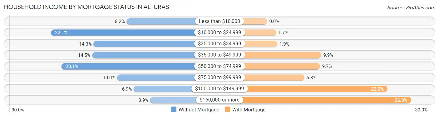 Household Income by Mortgage Status in Alturas