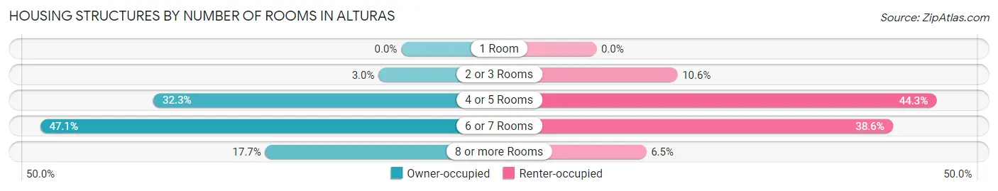 Housing Structures by Number of Rooms in Alturas