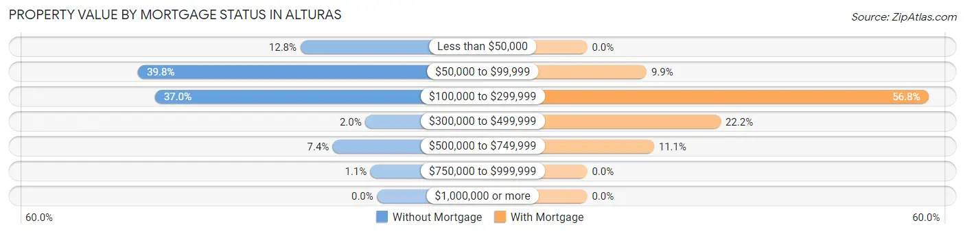 Property Value by Mortgage Status in Alturas