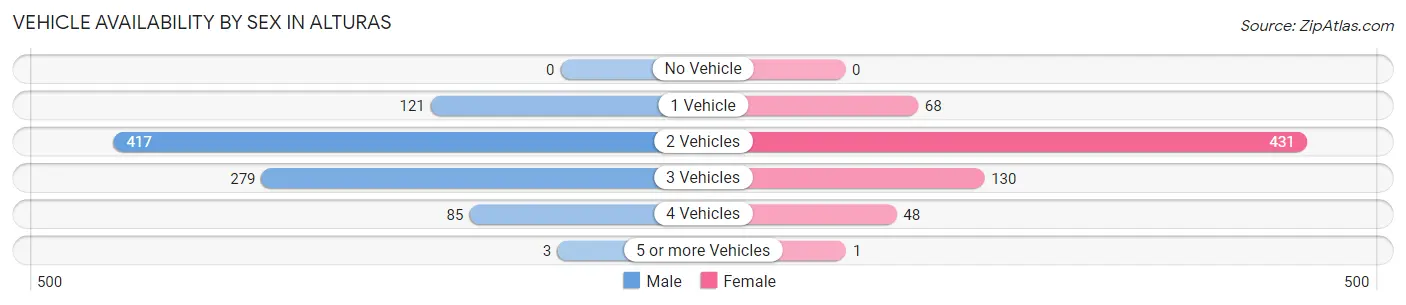 Vehicle Availability by Sex in Alturas