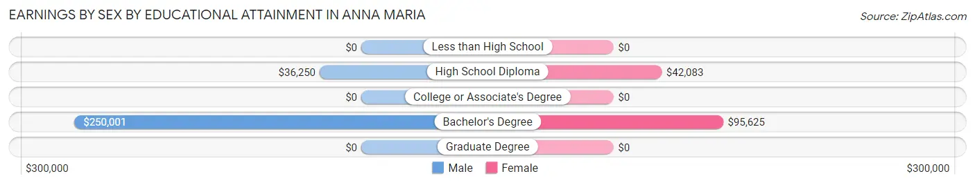 Earnings by Sex by Educational Attainment in Anna Maria