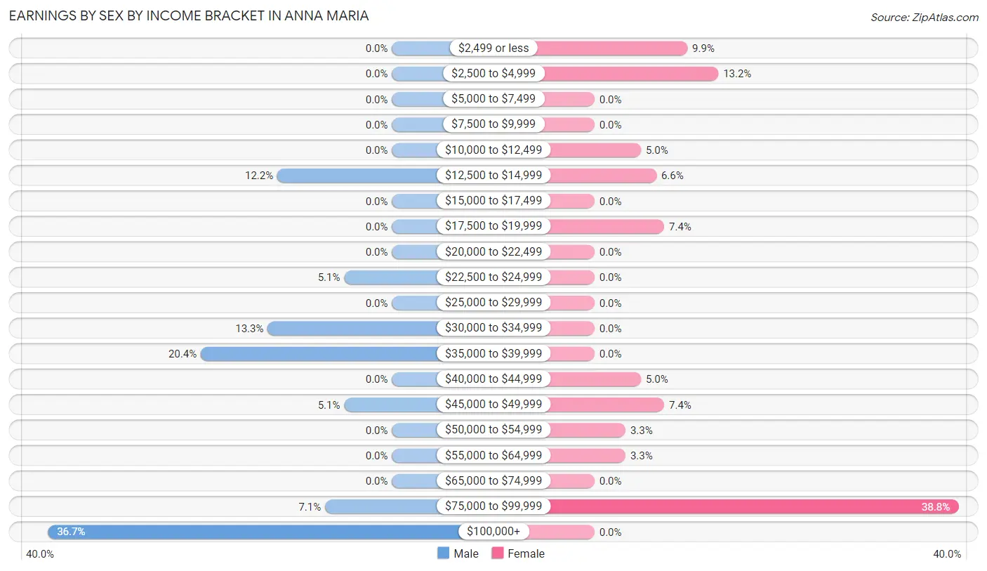 Earnings by Sex by Income Bracket in Anna Maria