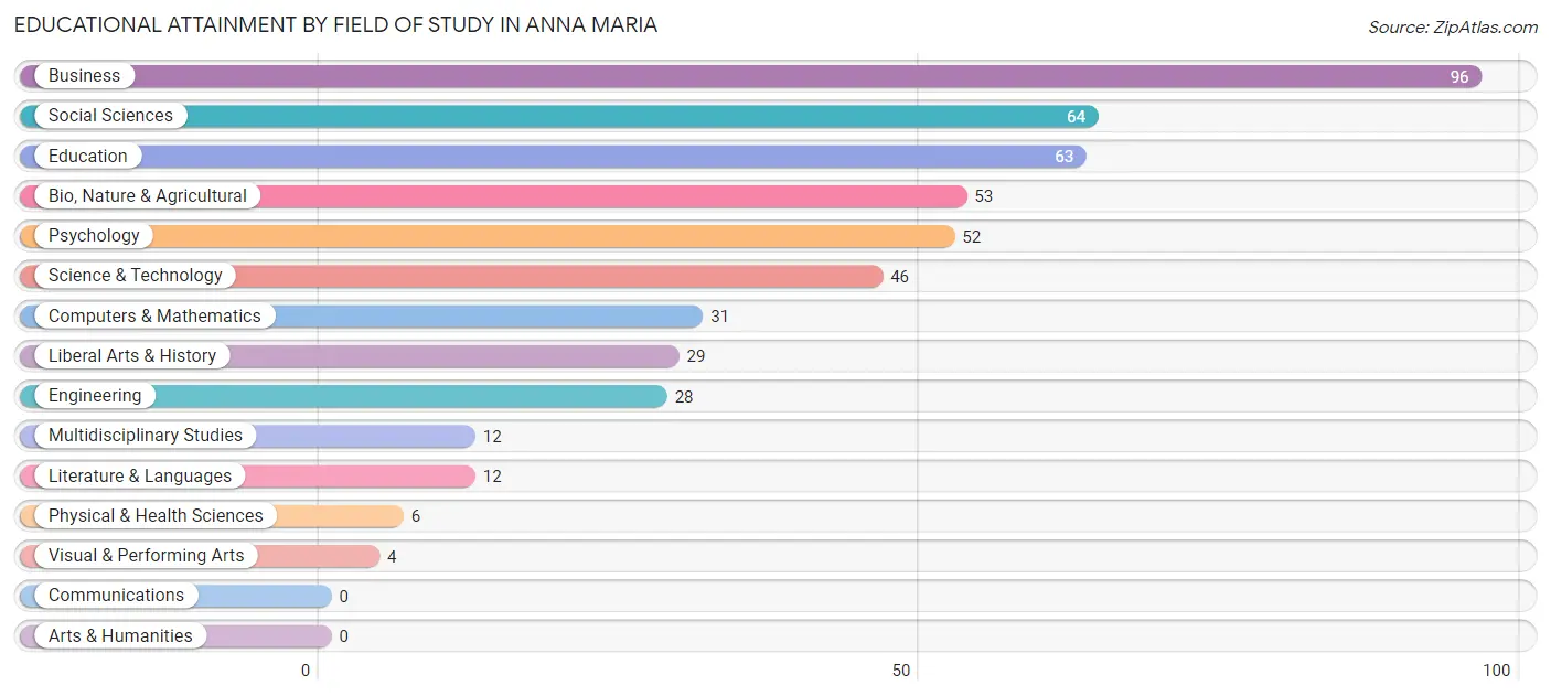 Educational Attainment by Field of Study in Anna Maria