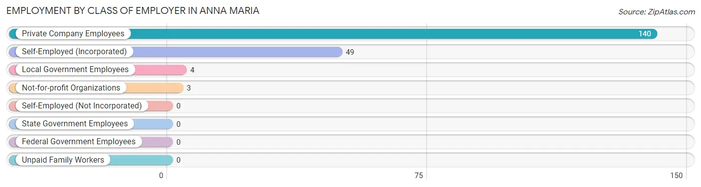 Employment by Class of Employer in Anna Maria