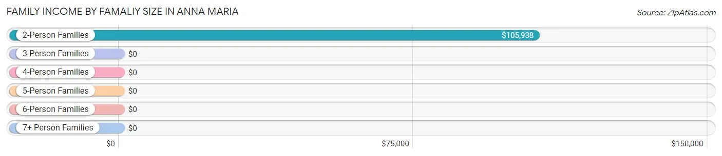 Family Income by Famaliy Size in Anna Maria