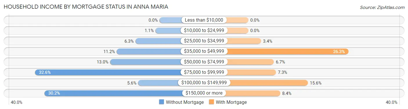 Household Income by Mortgage Status in Anna Maria