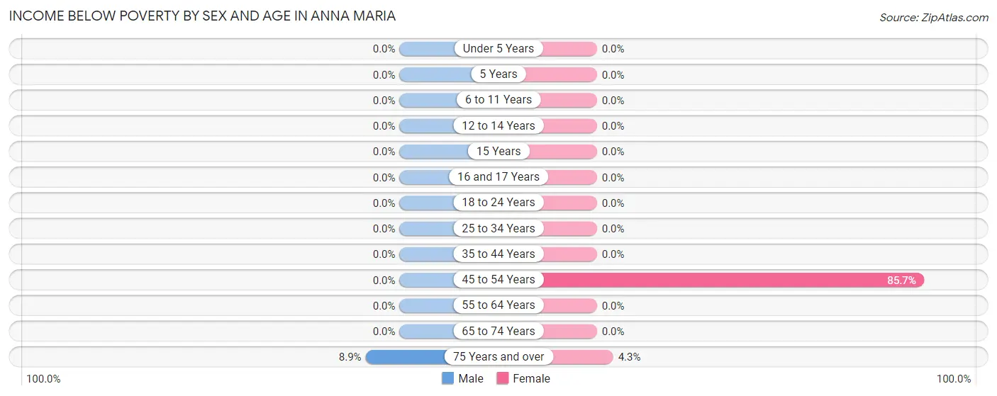 Income Below Poverty by Sex and Age in Anna Maria