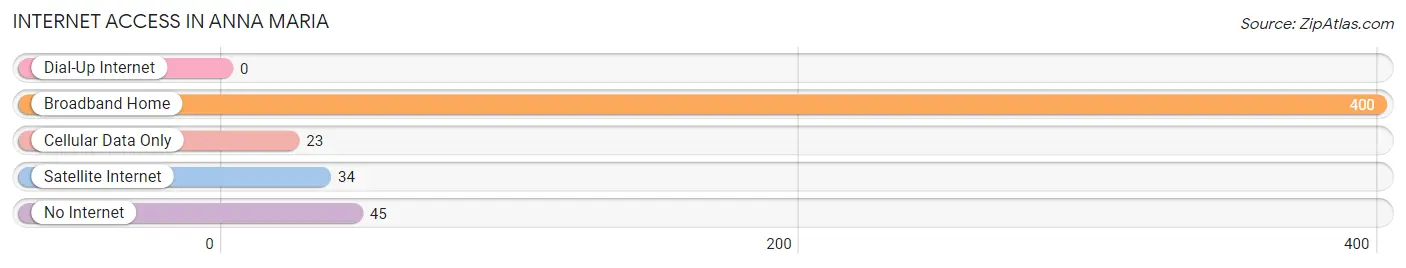 Internet Access in Anna Maria