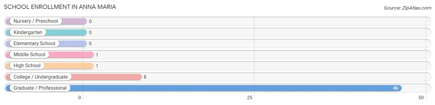 School Enrollment in Anna Maria