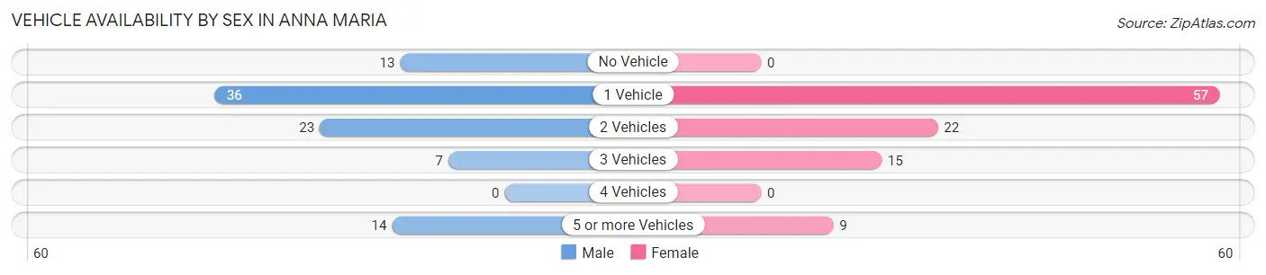 Vehicle Availability by Sex in Anna Maria