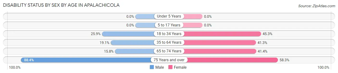 Disability Status by Sex by Age in Apalachicola