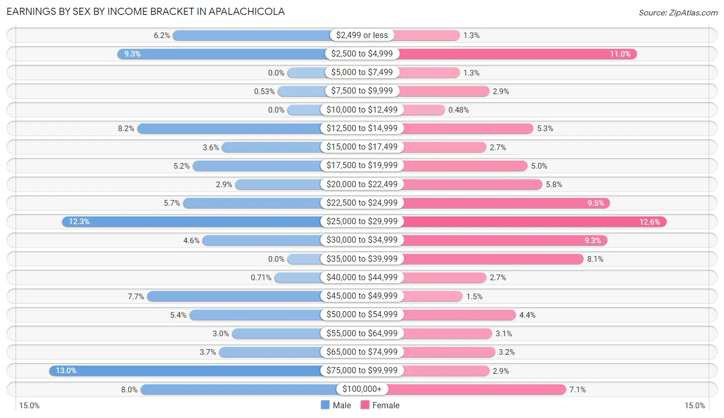 Earnings by Sex by Income Bracket in Apalachicola