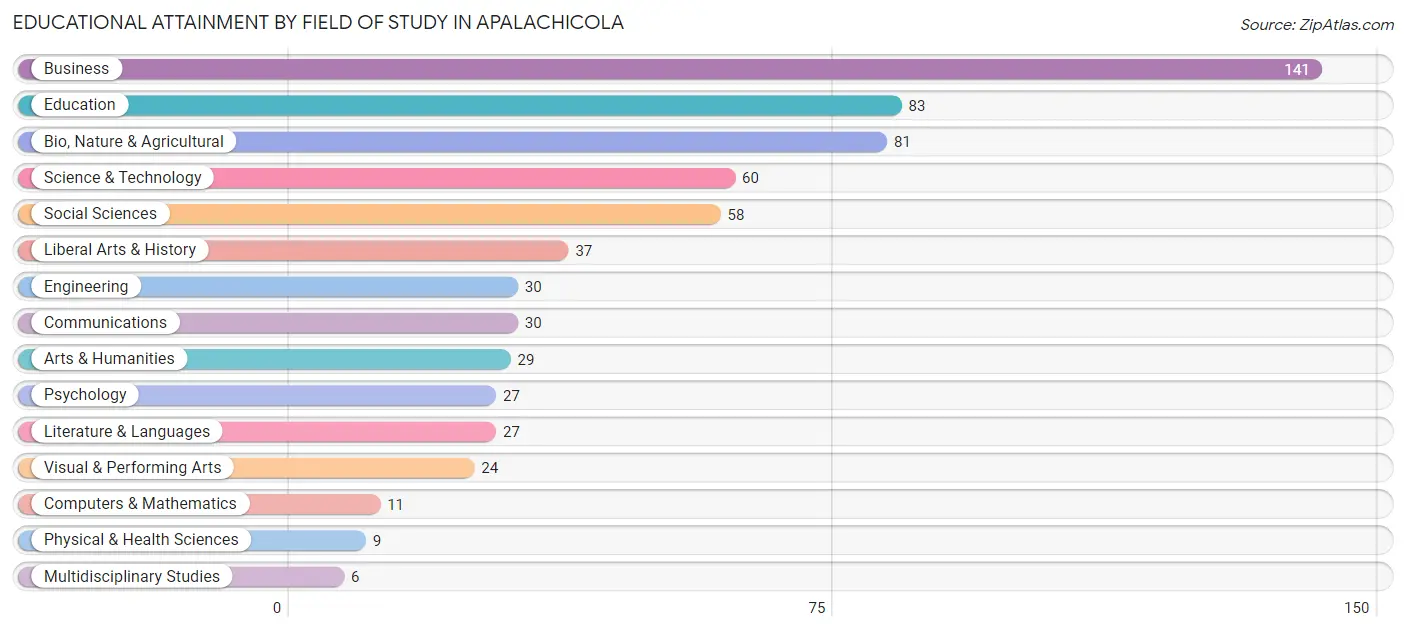 Educational Attainment by Field of Study in Apalachicola