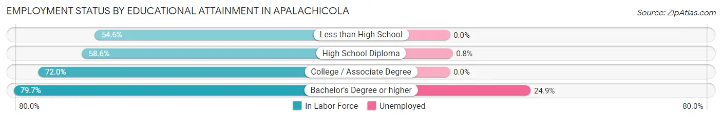 Employment Status by Educational Attainment in Apalachicola