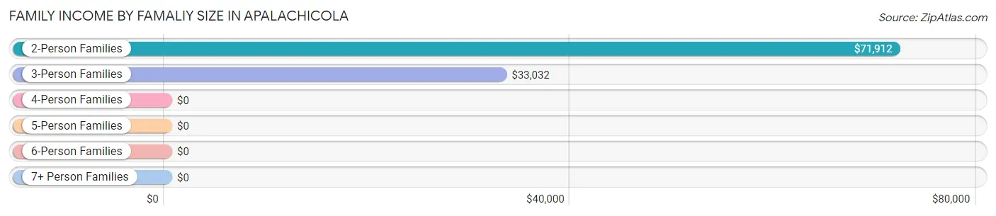 Family Income by Famaliy Size in Apalachicola