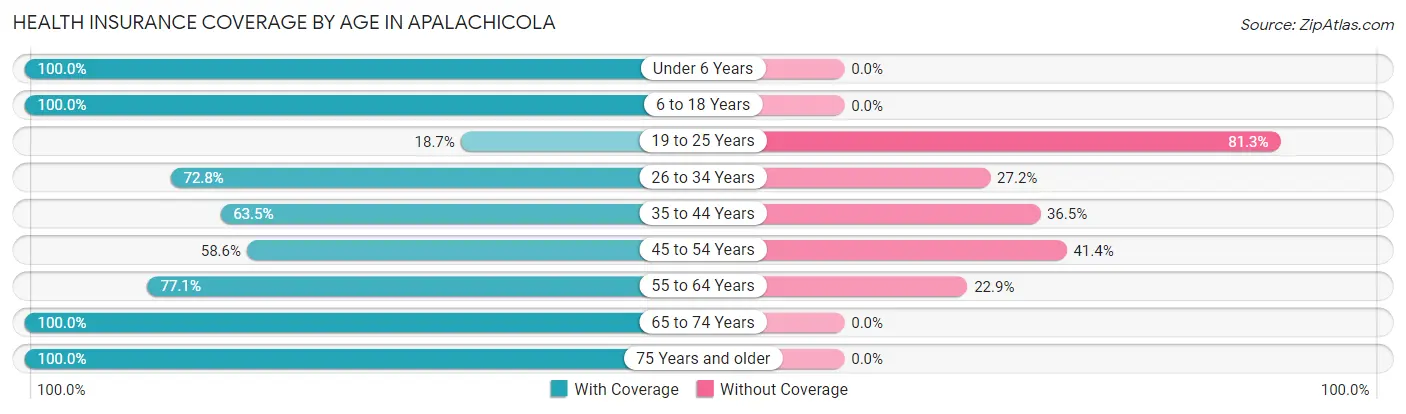 Health Insurance Coverage by Age in Apalachicola