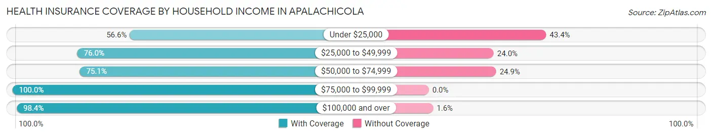 Health Insurance Coverage by Household Income in Apalachicola