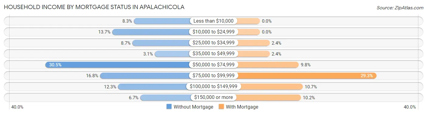 Household Income by Mortgage Status in Apalachicola