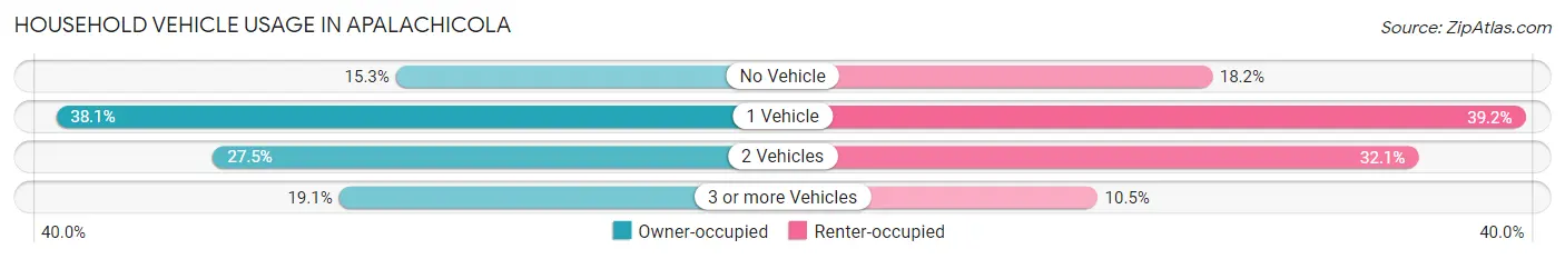 Household Vehicle Usage in Apalachicola