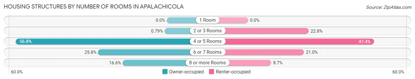 Housing Structures by Number of Rooms in Apalachicola