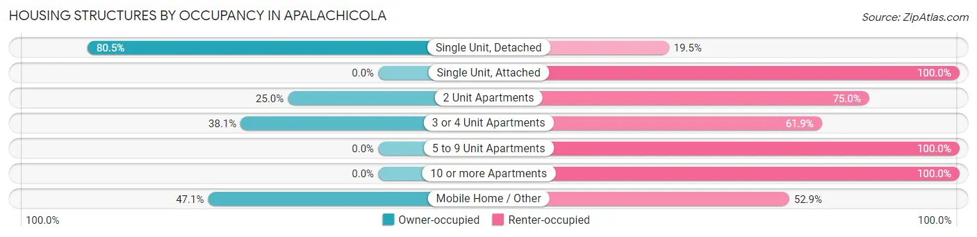 Housing Structures by Occupancy in Apalachicola