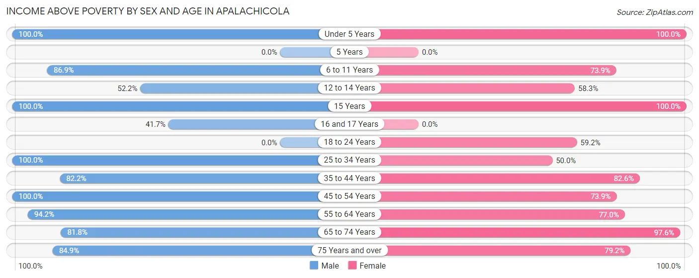 Income Above Poverty by Sex and Age in Apalachicola