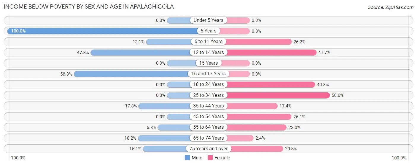 Income Below Poverty by Sex and Age in Apalachicola