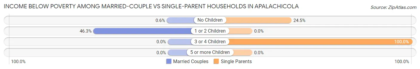 Income Below Poverty Among Married-Couple vs Single-Parent Households in Apalachicola