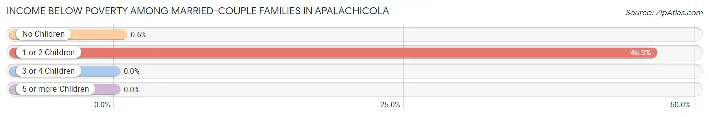 Income Below Poverty Among Married-Couple Families in Apalachicola