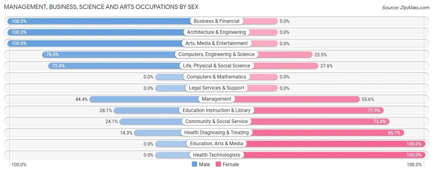 Management, Business, Science and Arts Occupations by Sex in Apalachicola
