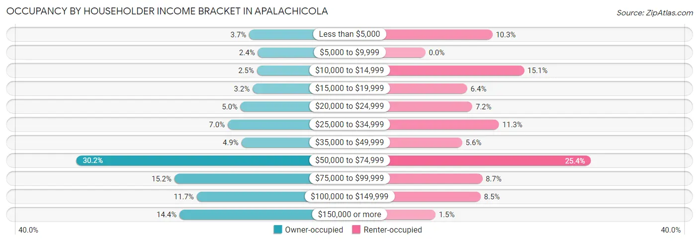 Occupancy by Householder Income Bracket in Apalachicola