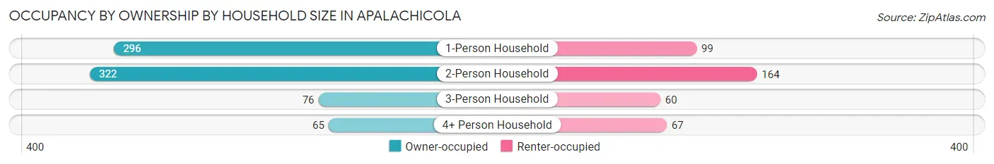 Occupancy by Ownership by Household Size in Apalachicola