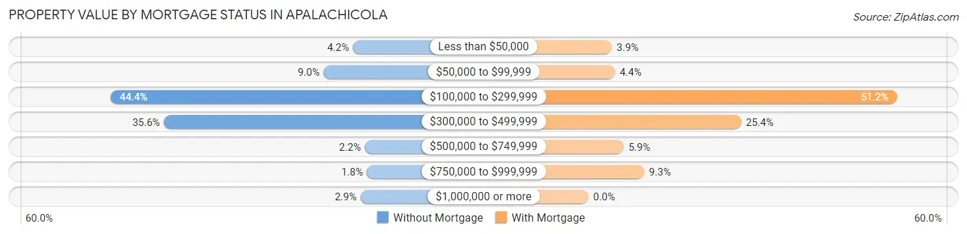 Property Value by Mortgage Status in Apalachicola