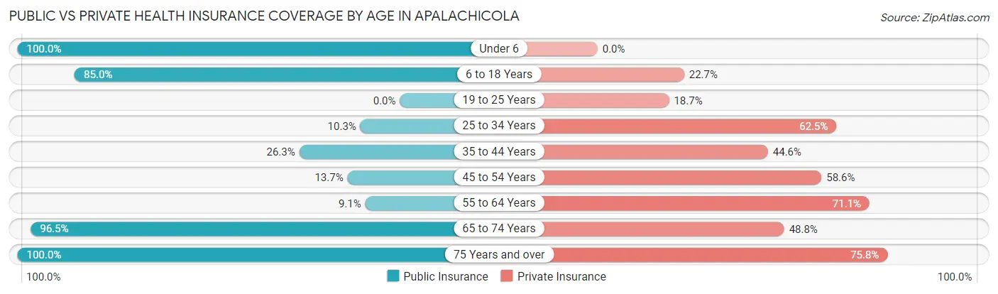 Public vs Private Health Insurance Coverage by Age in Apalachicola