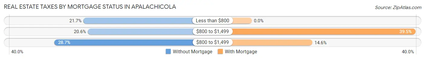 Real Estate Taxes by Mortgage Status in Apalachicola