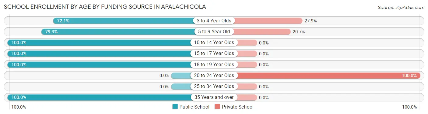 School Enrollment by Age by Funding Source in Apalachicola